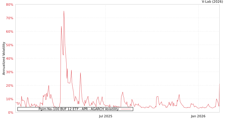 graph of Pgim Na-100 BUF 12 ETF - APR AGARCH