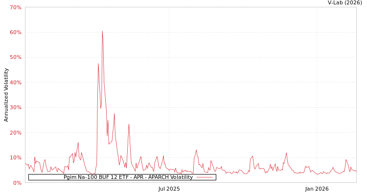 graph of Pgim Na-100 BUF 12 ETF - APR APARCH
