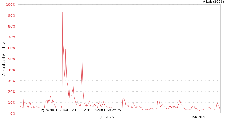 graph of Pgim Na-100 BUF 12 ETF - APR EGARCH