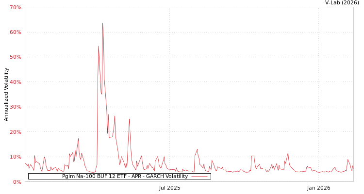 graph of Pgim Na-100 BUF 12 ETF - APR GARCH
