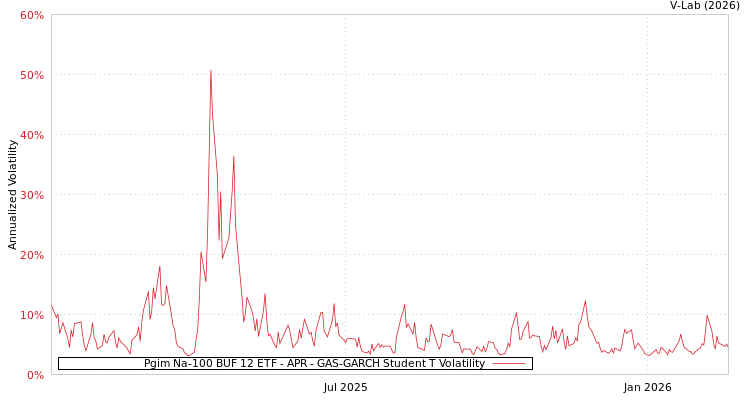 graph of Pgim Na-100 BUF 12 ETF - APR GAS-GARCH-T