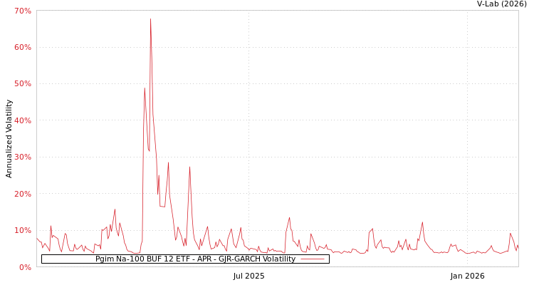 graph of Pgim Na-100 BUF 12 ETF - APR GJR-GARCH