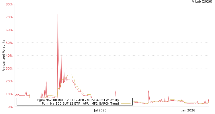 graph of Pgim Na-100 BUF 12 ETF - APR MF2-GARCH