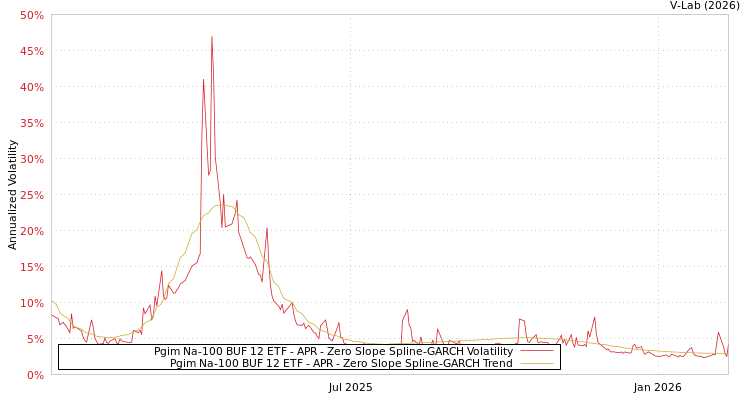 graph of Pgim Na-100 BUF 12 ETF - APR S0GARCH
