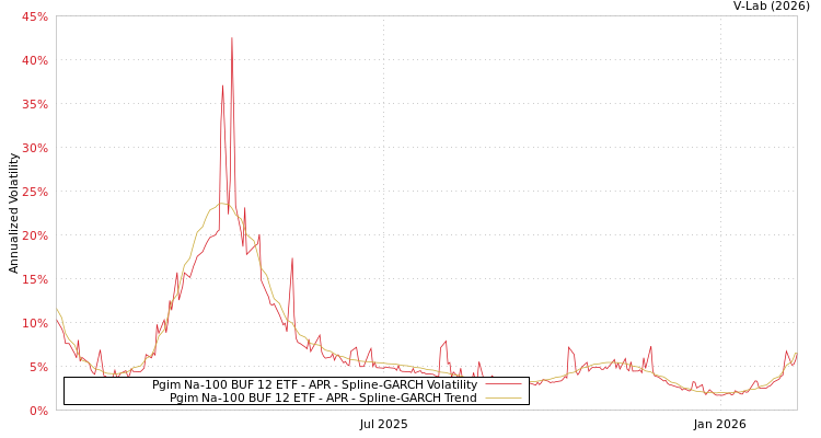 graph of Pgim Na-100 BUF 12 ETF - APR SGARCH