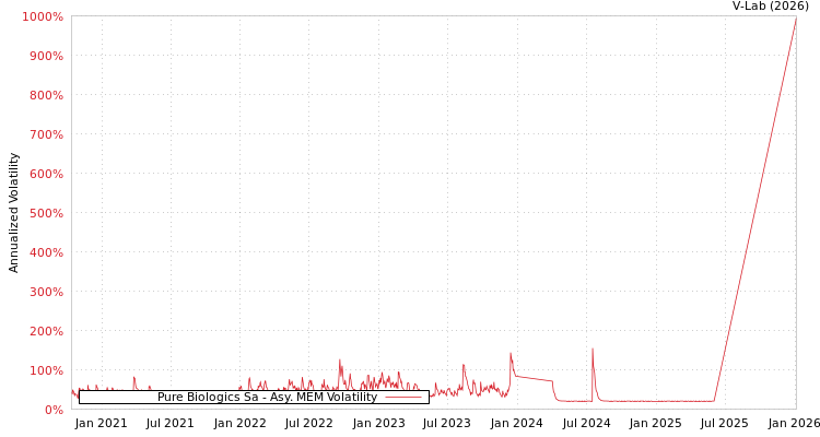 graph of Pure Biologics Sa AMEM