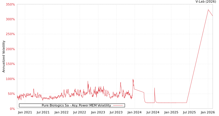 graph of Pure Biologics Sa APMEM