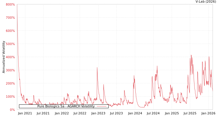 graph of Pure Biologics Sa AGARCH