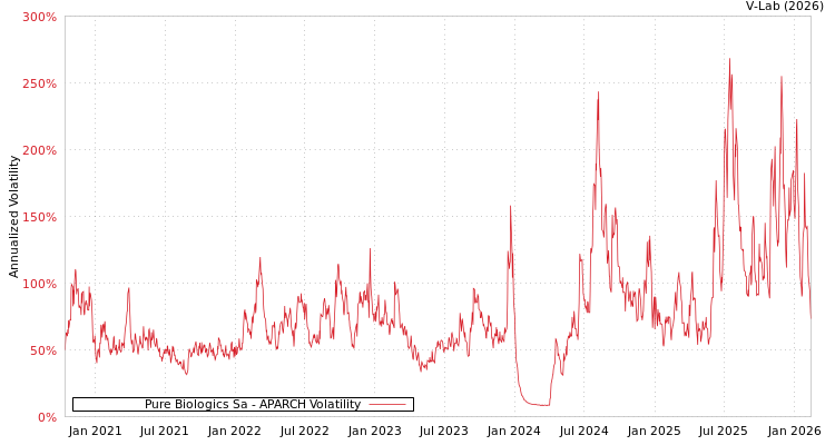 graph of Pure Biologics Sa APARCH