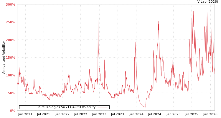 graph of Pure Biologics Sa EGARCH