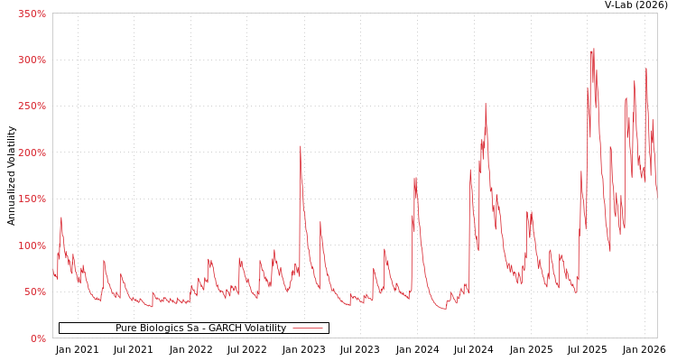 graph of Pure Biologics Sa GARCH