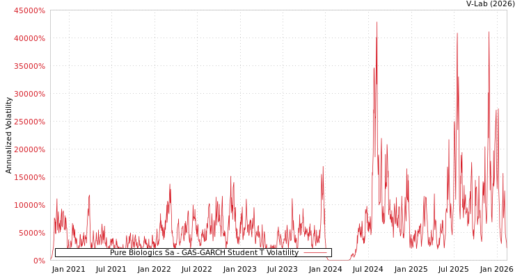 graph of Pure Biologics Sa GAS-GARCH-T
