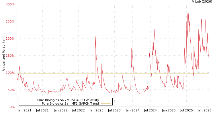 graph of Pure Biologics Sa MF2-GARCH