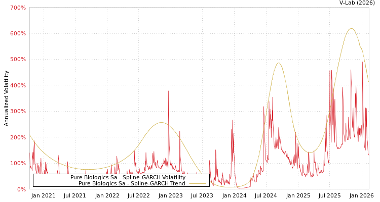 graph of Pure Biologics Sa SGARCH