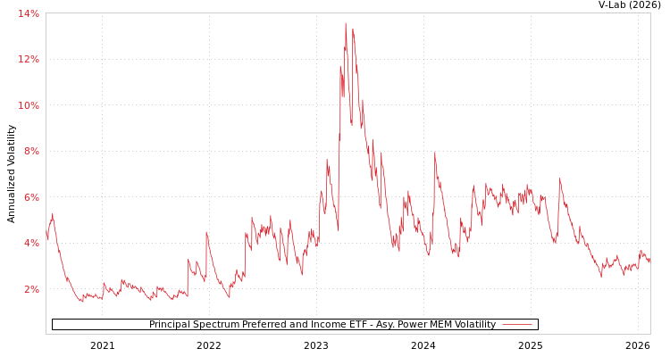 graph of Principal Spectrum Preferred and Income ETF APMEM