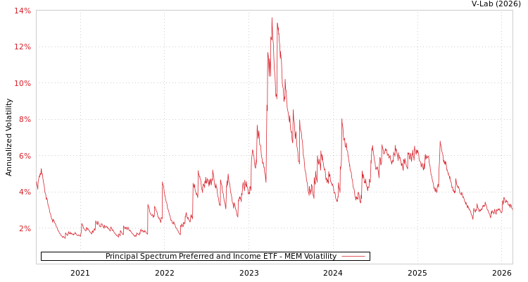 graph of Principal Spectrum Preferred and Income ETF MEM
