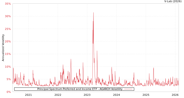 graph of Principal Spectrum Preferred and Income ETF AGARCH