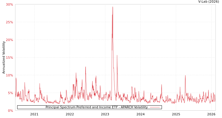graph of Principal Spectrum Preferred and Income ETF APARCH