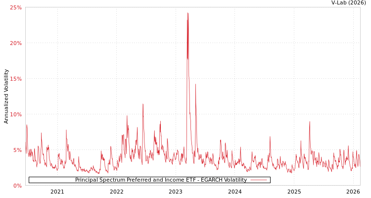 graph of Principal Spectrum Preferred and Income ETF EGARCH