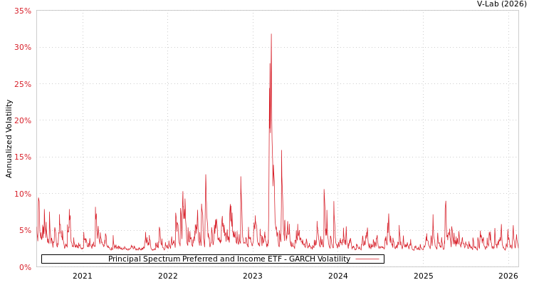 graph of Principal Spectrum Preferred and Income ETF GARCH