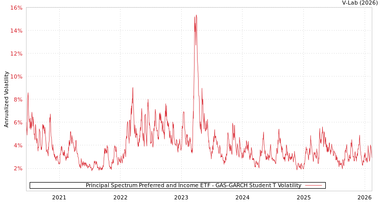 graph of Principal Spectrum Preferred and Income ETF GAS-GARCH-T