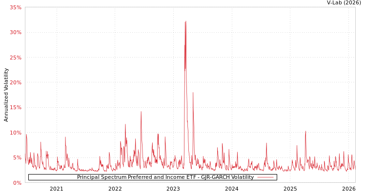 graph of Principal Spectrum Preferred and Income ETF GJR-GARCH