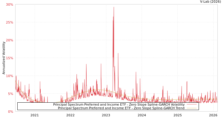 graph of Principal Spectrum Preferred and Income ETF S0GARCH