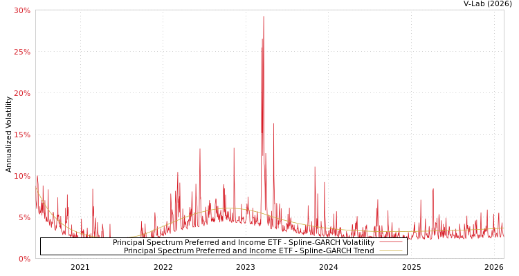 graph of Principal Spectrum Preferred and Income ETF SGARCH