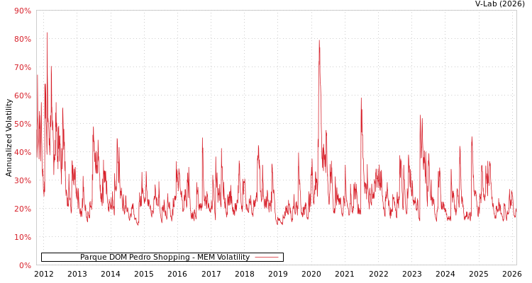 graph of Parque DOM Pedro Shopping MEM