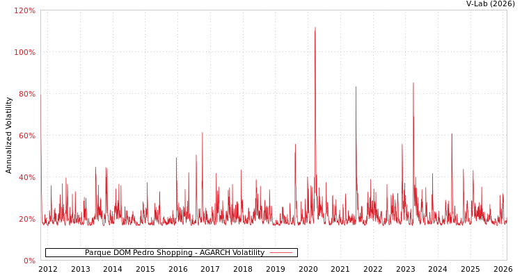 graph of Parque DOM Pedro Shopping AGARCH