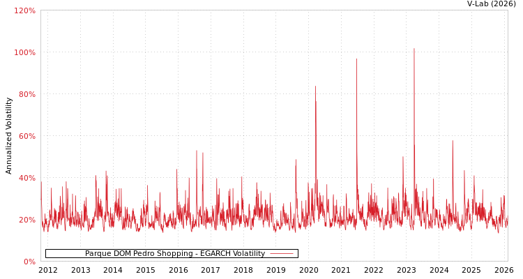 graph of Parque DOM Pedro Shopping EGARCH