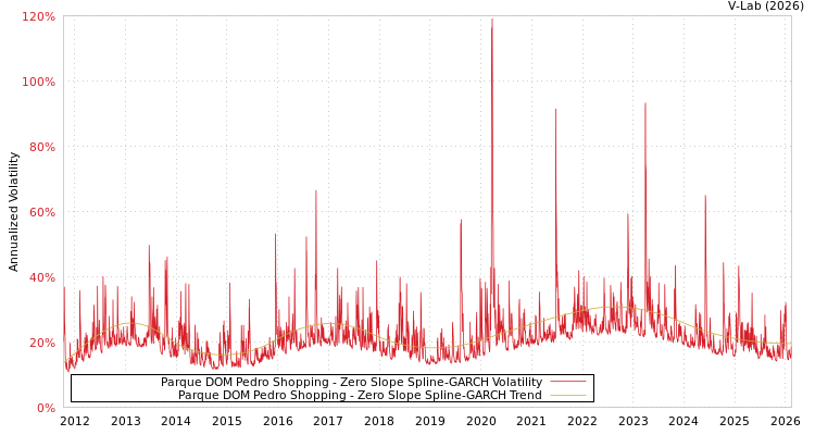 graph of Parque DOM Pedro Shopping S0GARCH