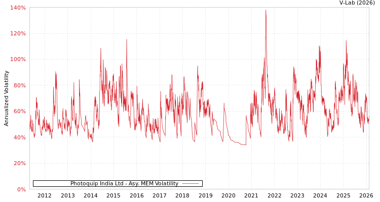 graph of Photoquip India Ltd AMEM