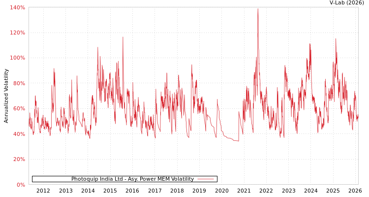 graph of Photoquip India Ltd APMEM