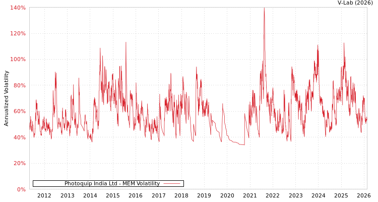 graph of Photoquip India Ltd MEM