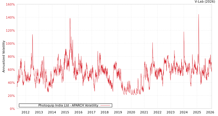 graph of Photoquip India Ltd APARCH