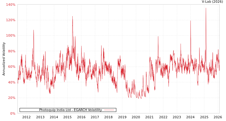 graph of Photoquip India Ltd EGARCH