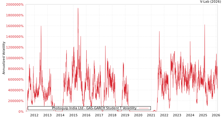 graph of Photoquip India Ltd GAS-GARCH-T