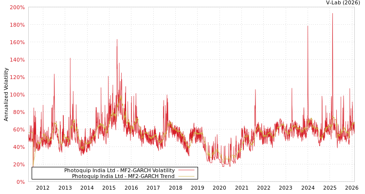 graph of Photoquip India Ltd MF2-GARCH