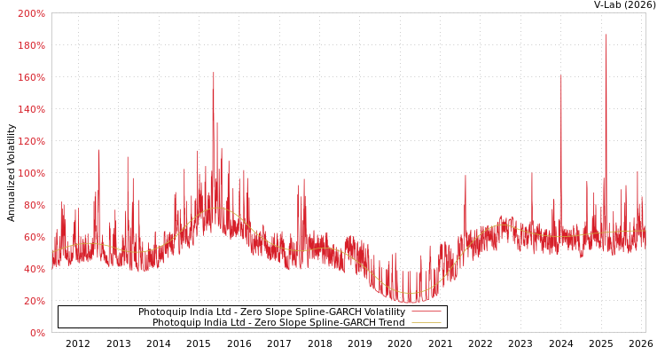 graph of Photoquip India Ltd S0GARCH