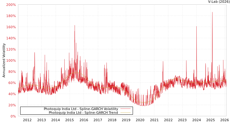 graph of Photoquip India Ltd SGARCH