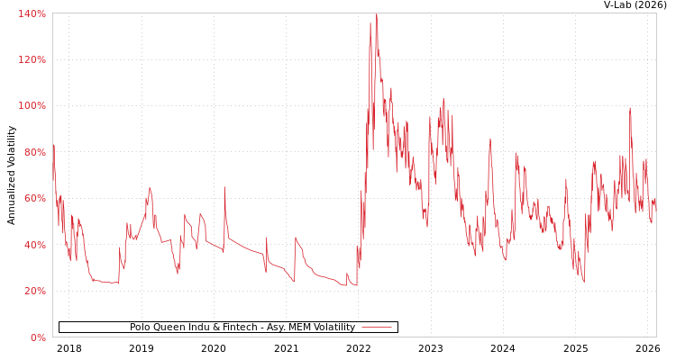 graph of Polo Queen Indu & Fintech AMEM