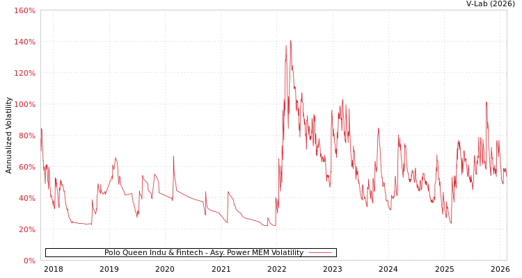 graph of Polo Queen Indu & Fintech APMEM