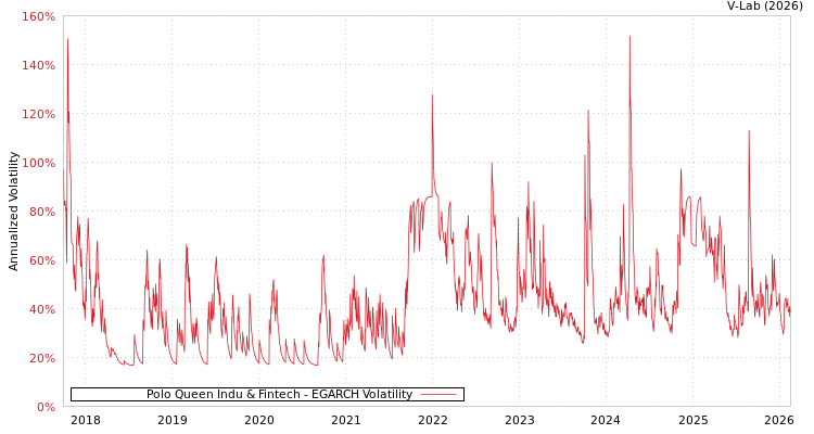 graph of Polo Queen Indu & Fintech EGARCH