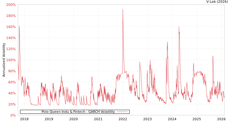 graph of Polo Queen Indu & Fintech GARCH