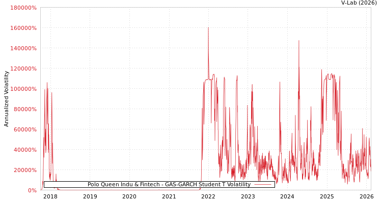 graph of Polo Queen Indu & Fintech GAS-GARCH-T