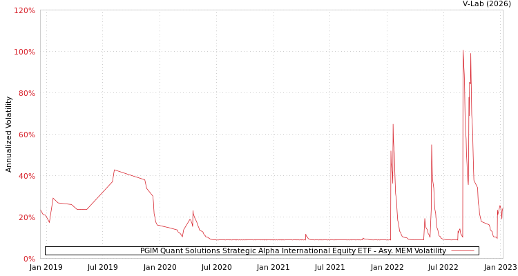 graph of PGIM Quant Solutions Strategic Alpha International Equity ETF AMEM