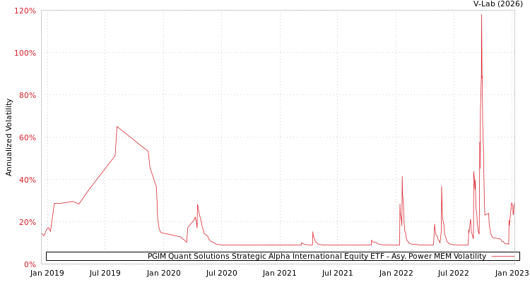 graph of PGIM Quant Solutions Strategic Alpha International Equity ETF APMEM