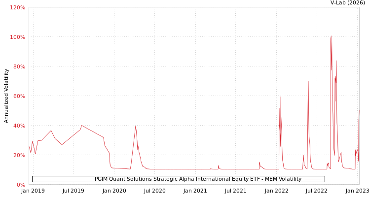 graph of PGIM Quant Solutions Strategic Alpha International Equity ETF MEM