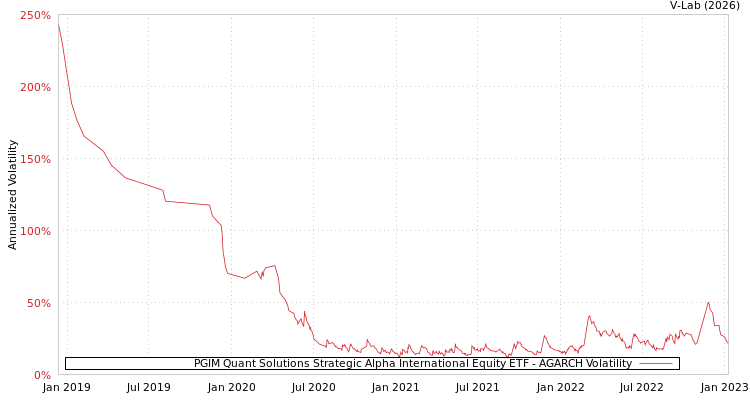 graph of PGIM Quant Solutions Strategic Alpha International Equity ETF AGARCH